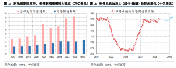 线上配资网址 市场热议美债的到期偿付压力，真有那么大吗？